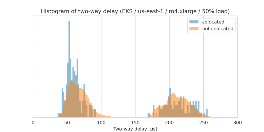 Histogram of two-way delay (EKS/eu-east-1/m4.xlarge/50% load) between colocated and not colocated