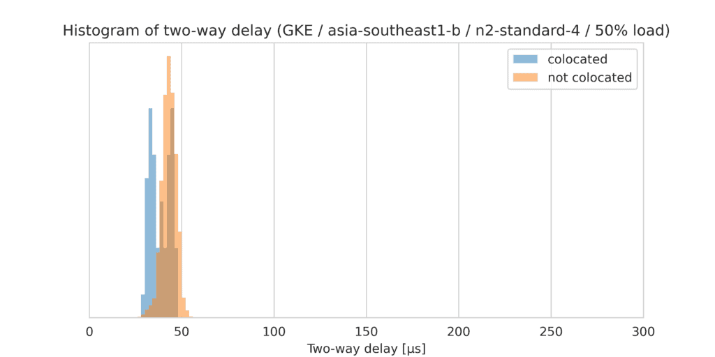 Histogram of two-way delay (GKE/asia-southeast1-b/n2-standard-4/50% load) between colocated and not colocated