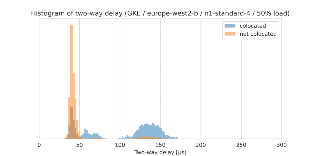 Histogram of two-way delay (GKE/europe-west2-b/n1-standard-4/50% load) between colocated and not colocated