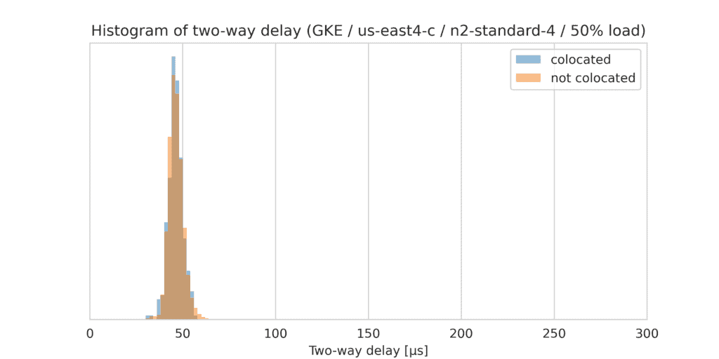 Histogram of two-way delay (GKE/us-east4-c/n2-standard-4/50% load) between colocated and not colocated