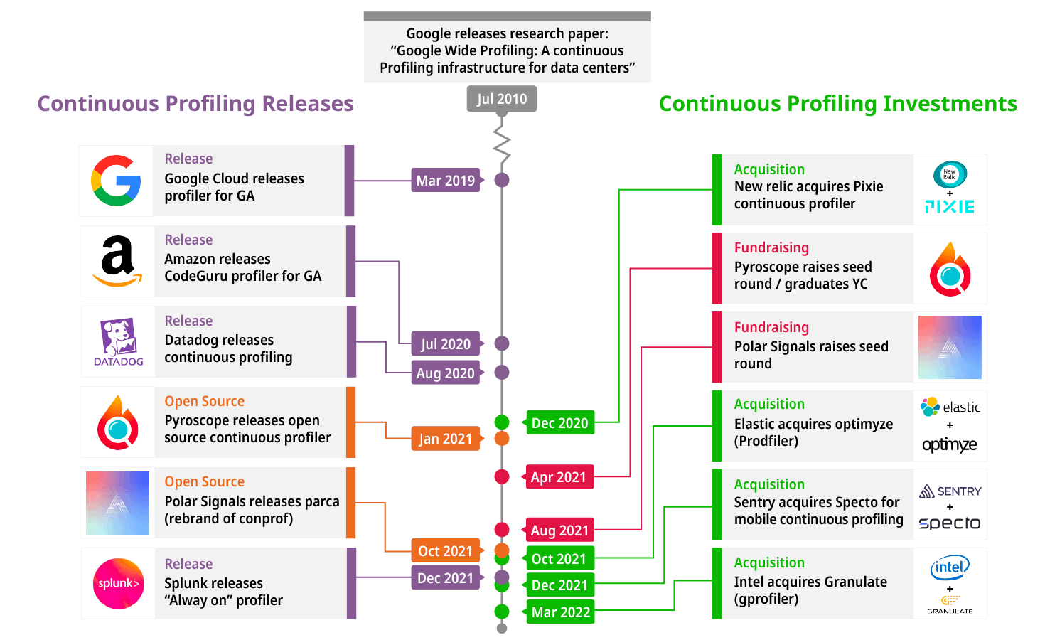 Timeline chart shows continuous profiling trends