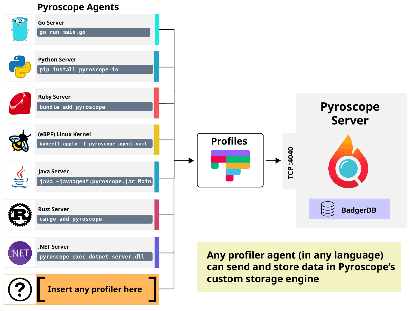 Diagram shows pyroscope agents -> profiles -> pyroscope server