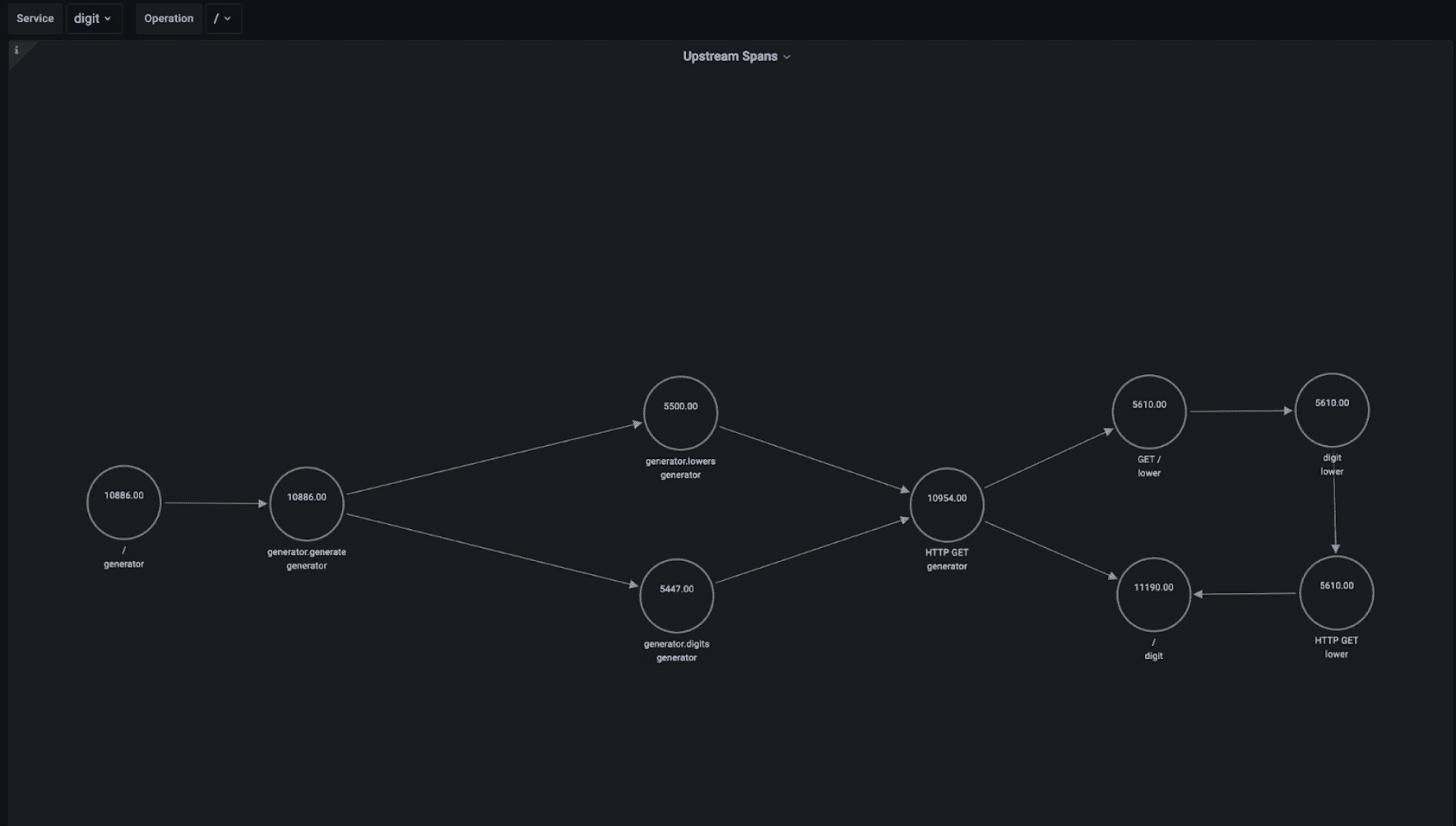 Grafana node graph showing upstream services and operations.