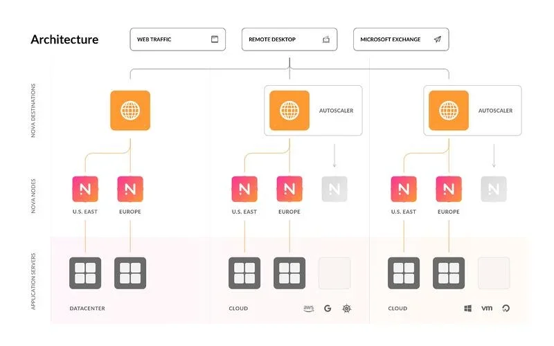 Snapt Nova Architecture Diagram