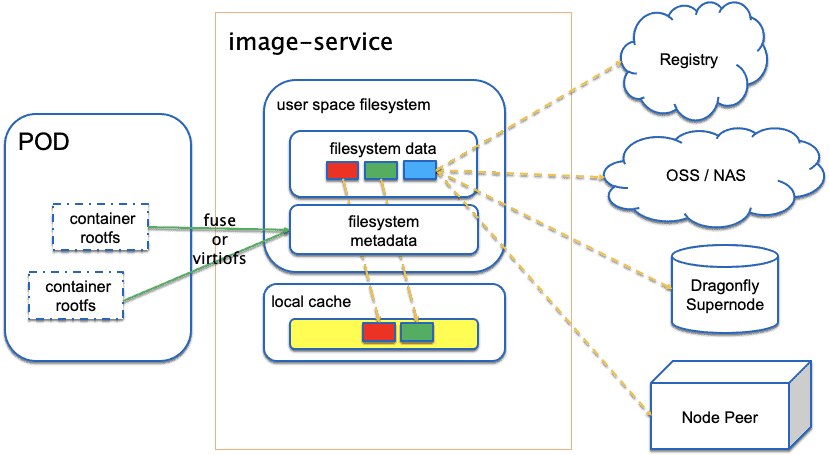 Nydus architecture