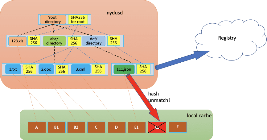 Nydus architecture