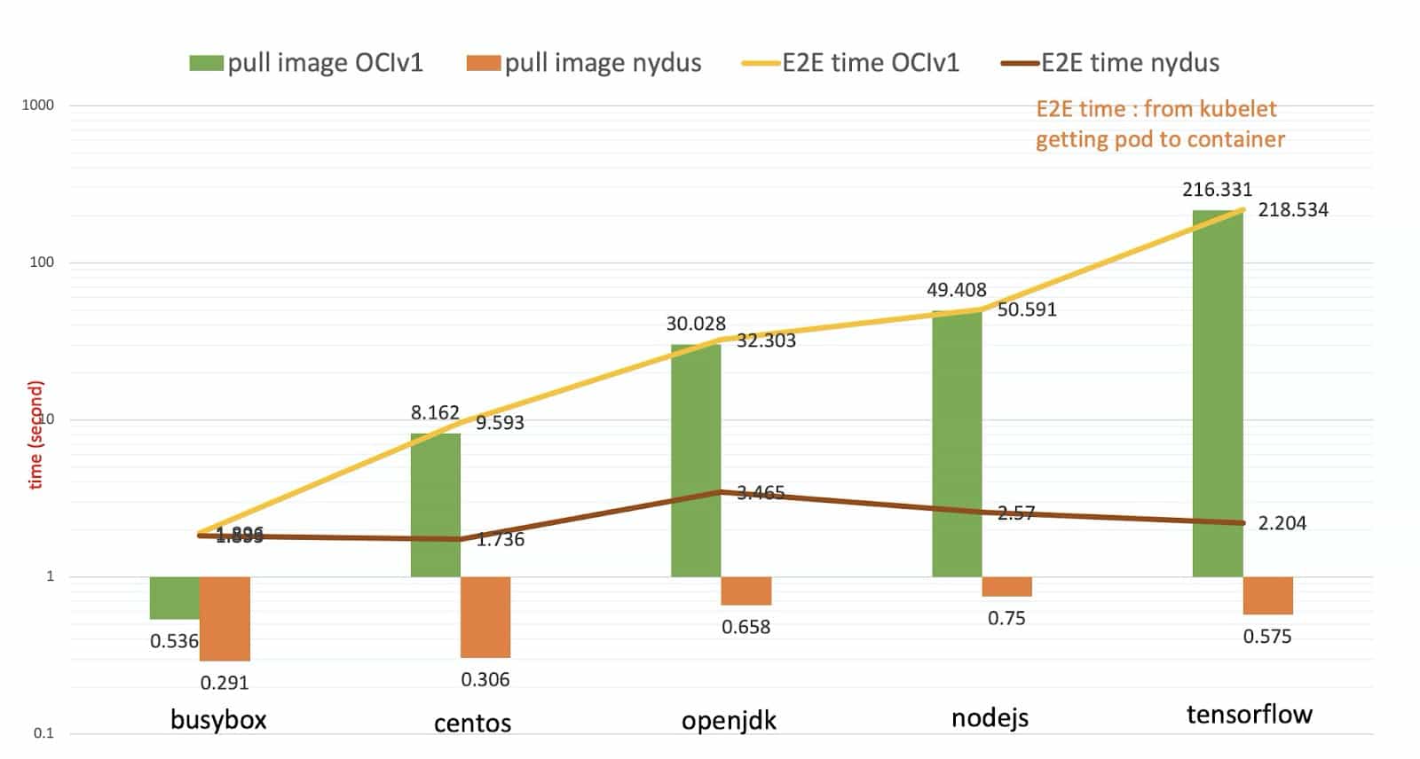 Nydus performance chart