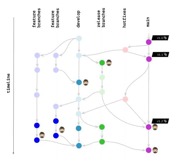 Git workflow Keeping all container images you really need with werf