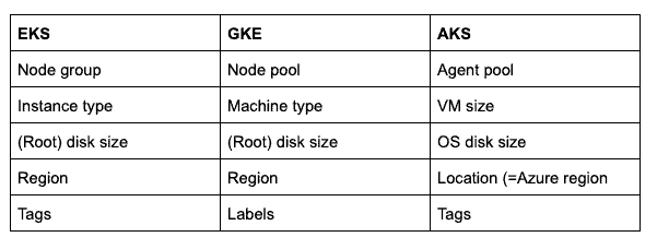 Table showing terminology comparison between EKS, GKE and AKS