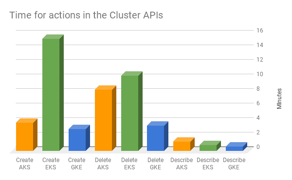 Bar chart showing time for actions in the Cluster APIs