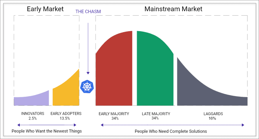 Kubernetes crossing the chasm