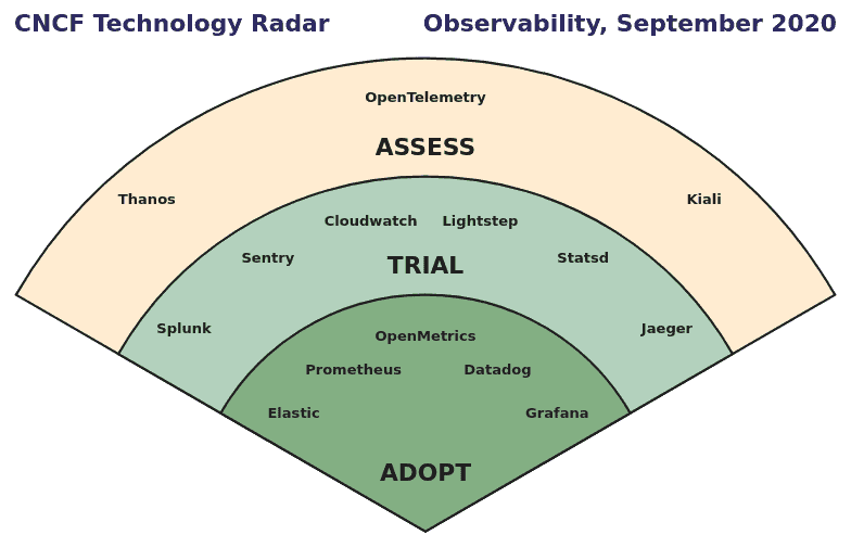 Fan chart of CNCF Technology Radar - Observability, September 2020