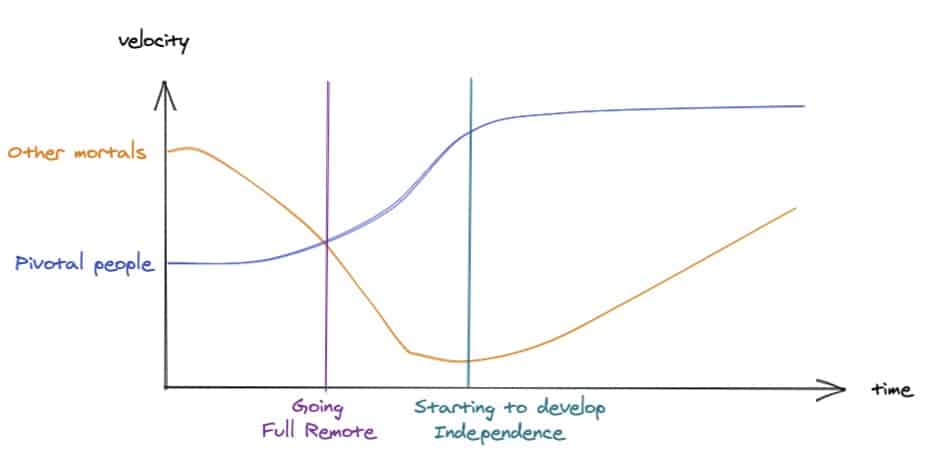Velocity graphs of people going full remote and starting to develop independence
