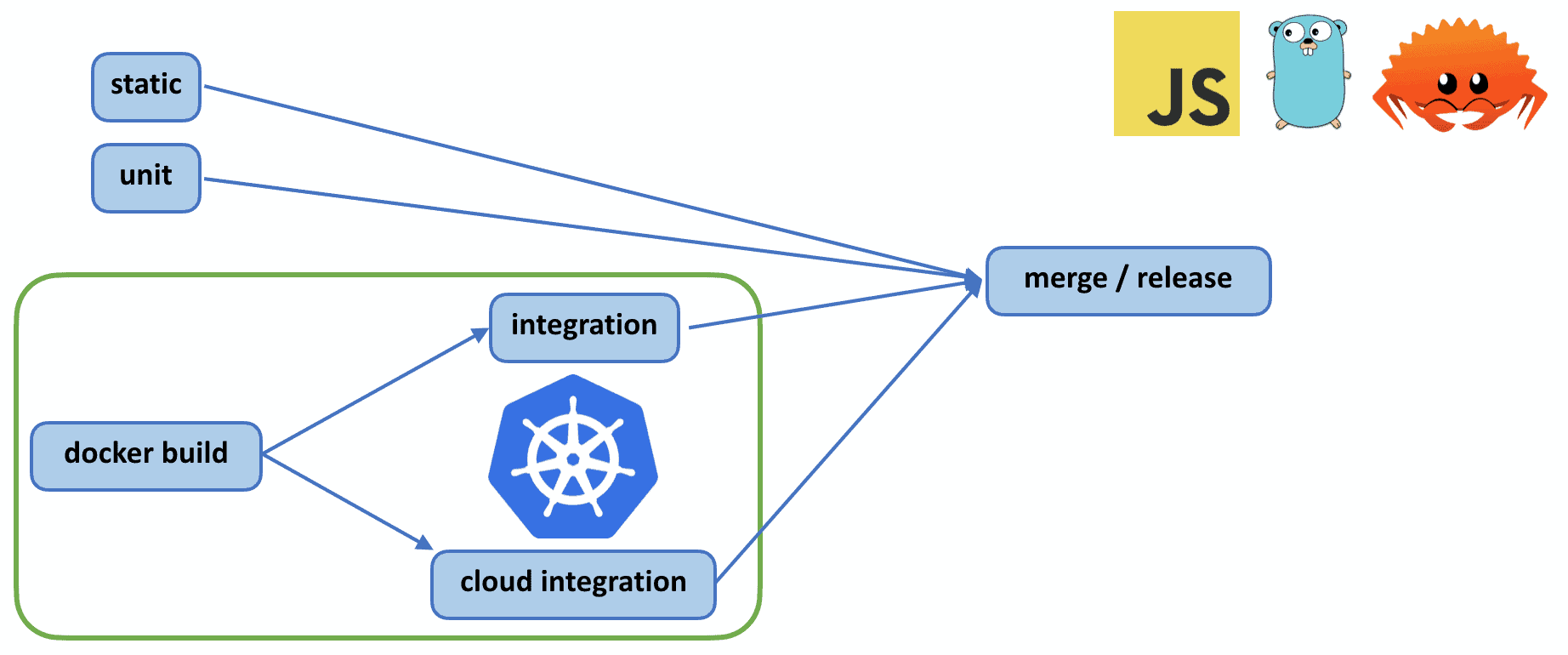 Integration tests can be seen in the green box in the lower left.