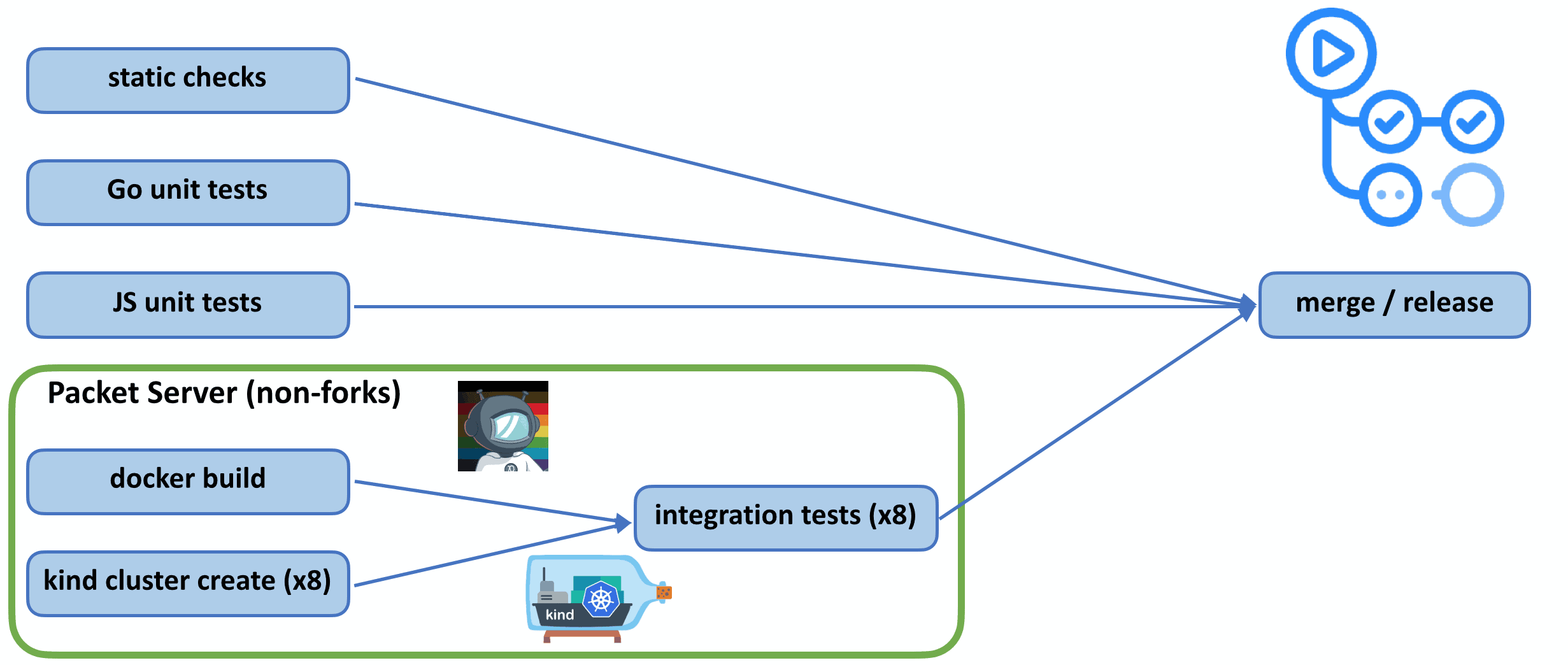 CI with kind + buildx + GitHub Actions