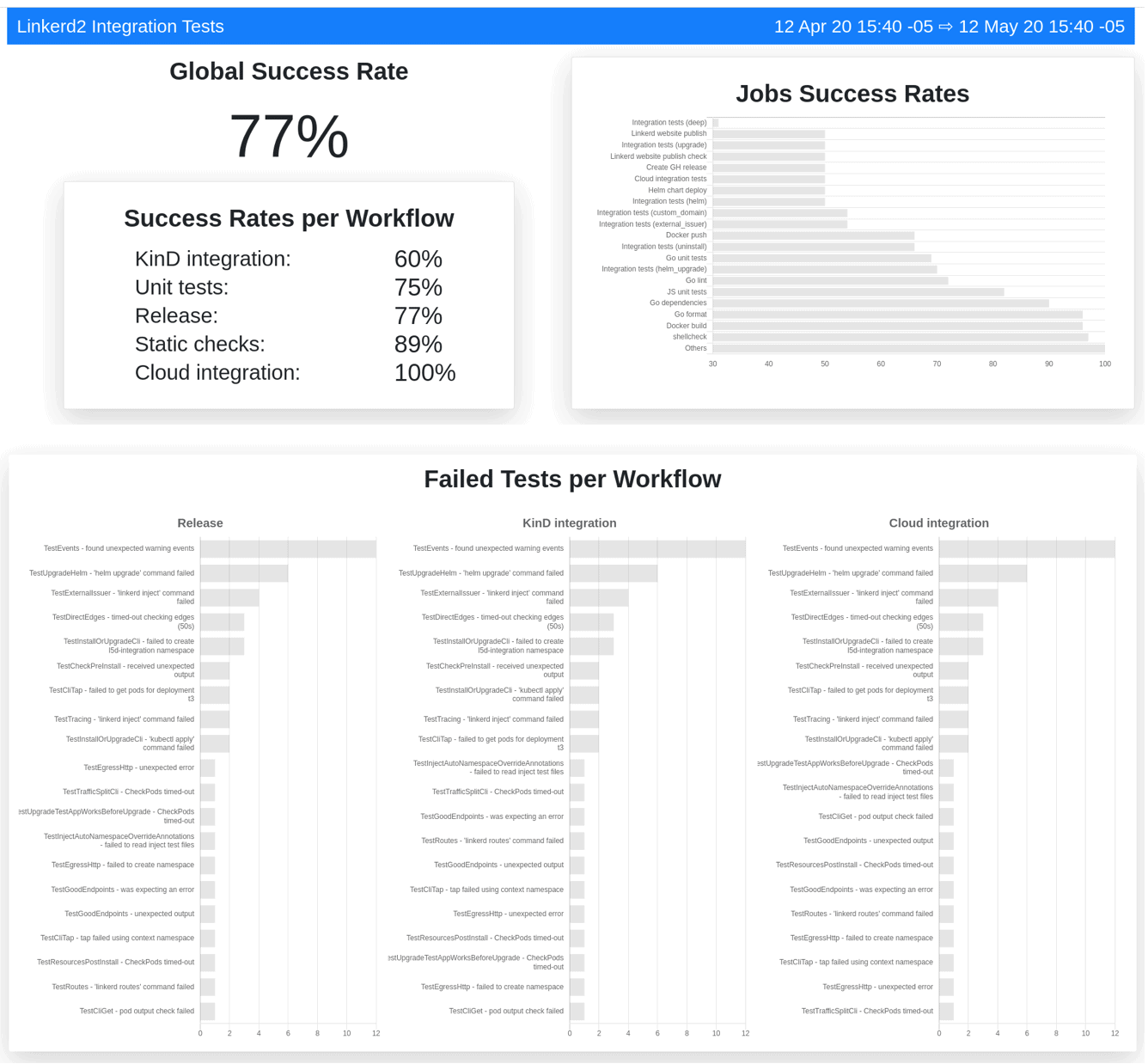 CI Metrics Dashboard