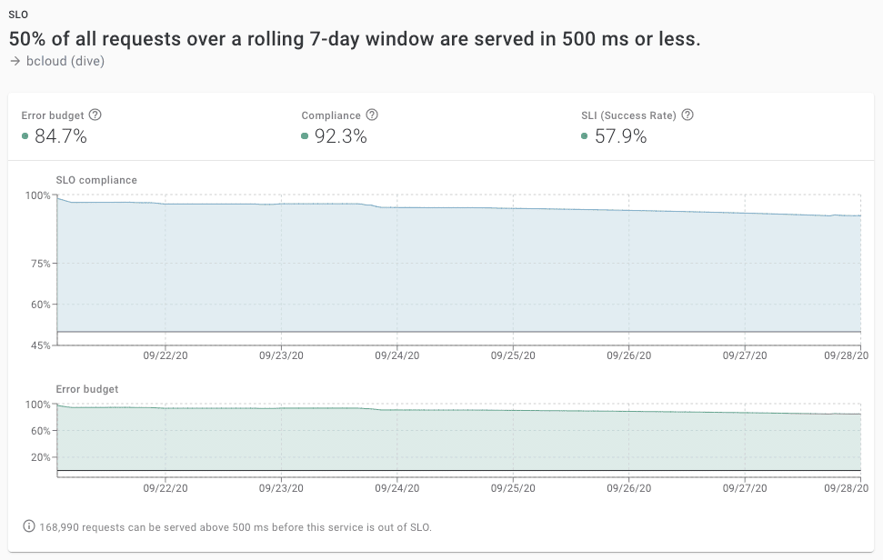 Dive dashboard showing SLO compliance and error budget over a 7-day window