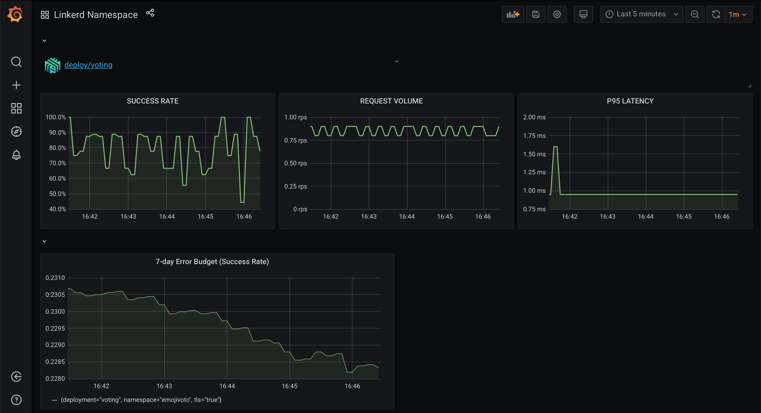 Screenshot showing Linkerd Namespace metrics on Grafana