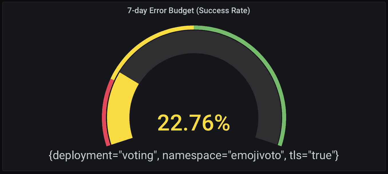 7-day Error Budget (Success Rate) at 22.76%