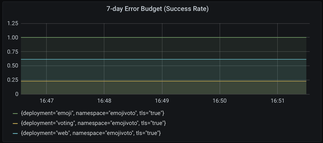 7-day error budget (success rate) for all services