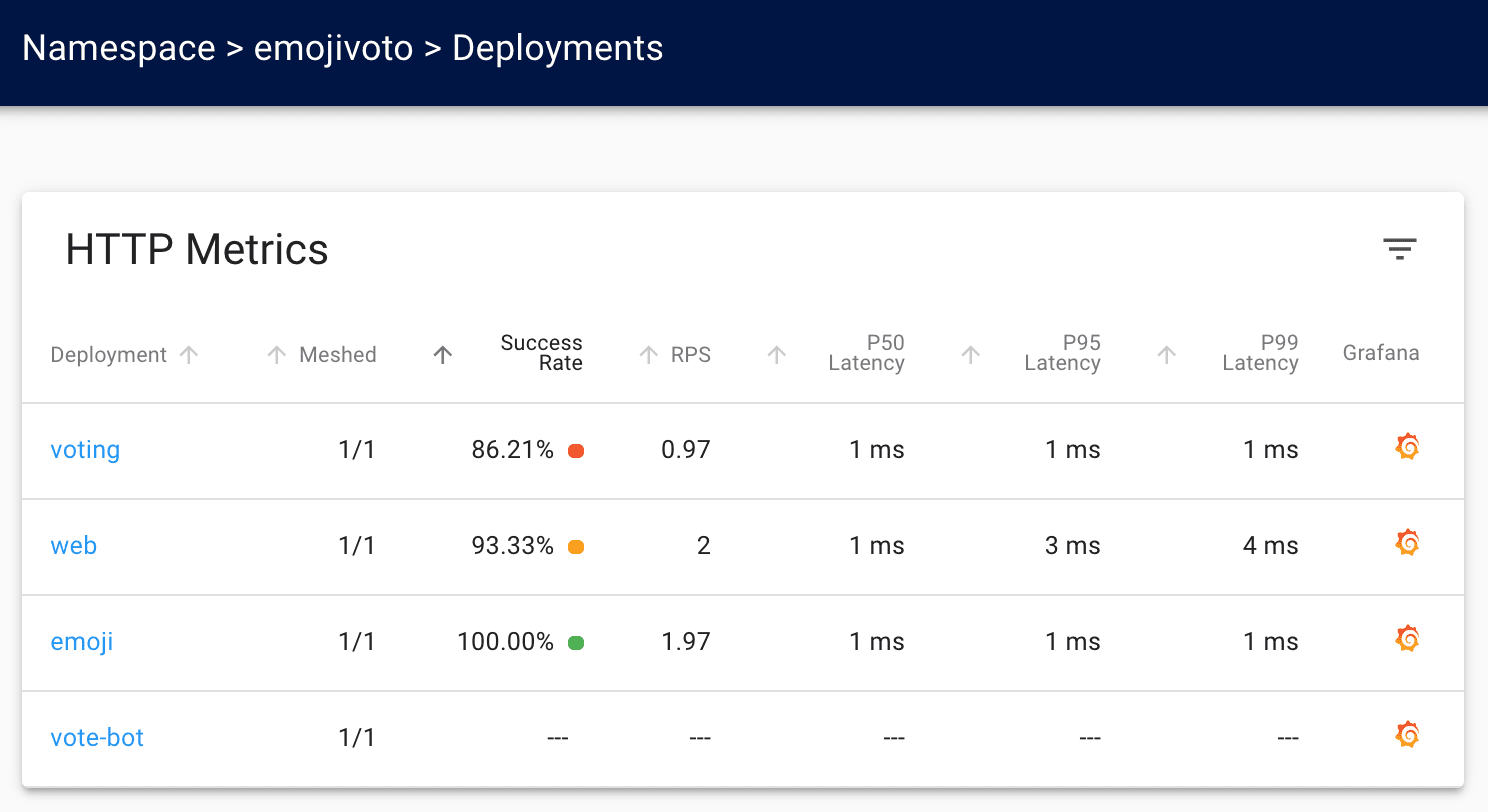 HTTP metrics by namespace in Linkerd dashboard