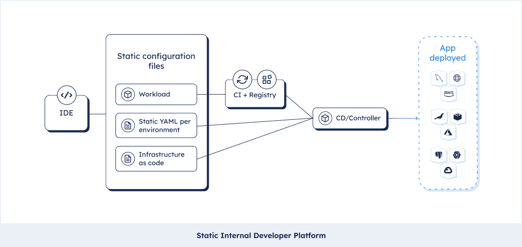 Static Internal Developer Platform diagram chart