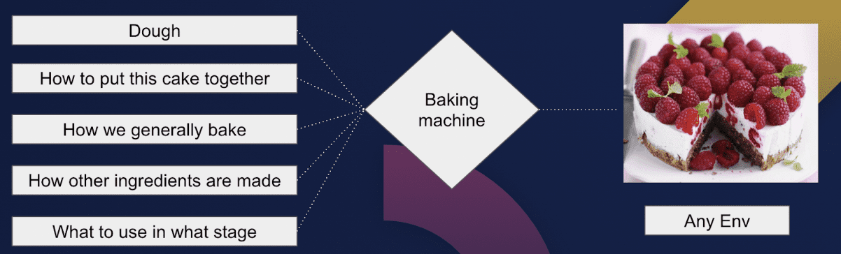 Declarative application model but using baking as an example
