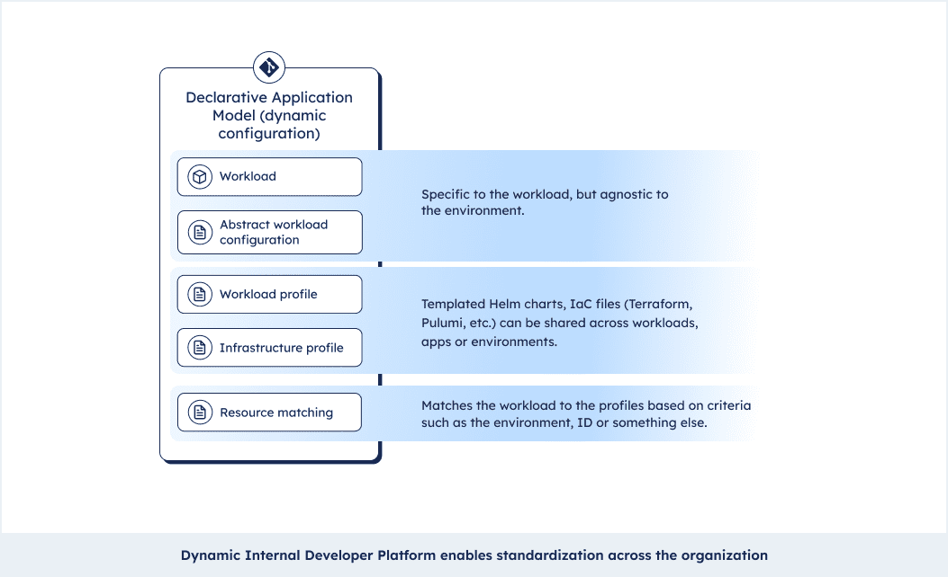 Dynamic Internal Developer platform which enables standardization across the organization