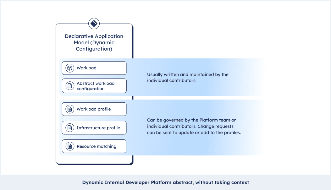 Dynamic Internal Developer Platform abstract, without taking context