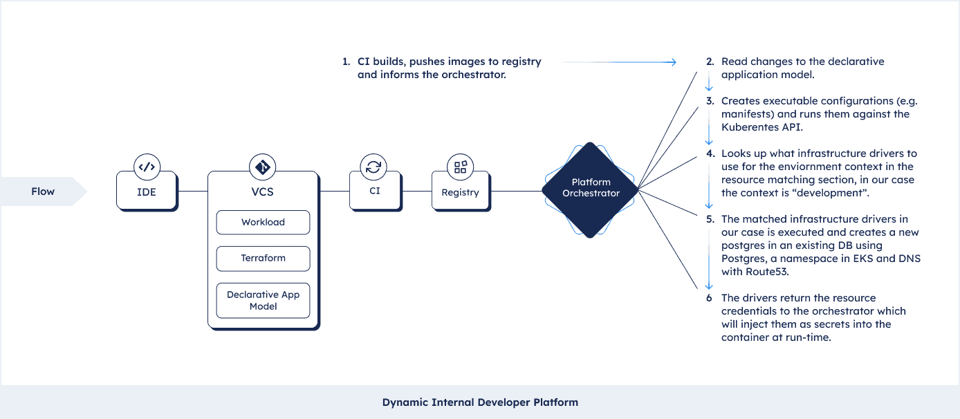 Diagram flow showing dynamic internal developer platform