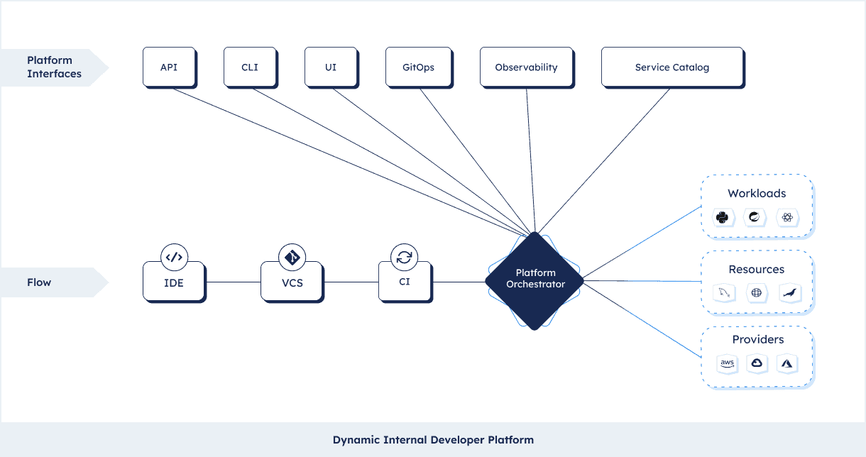 Diagram flow showing dynamic internal developer platform interfaces and flow