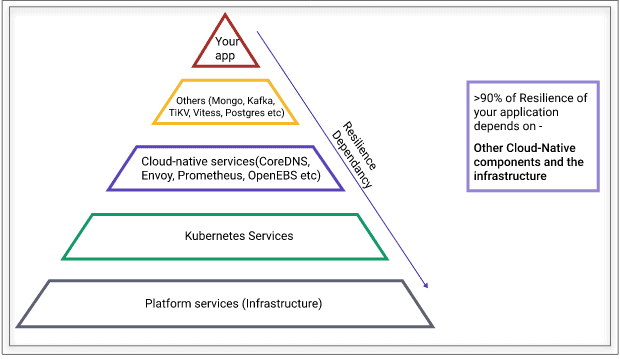 Kubernetes resilience stack diagram