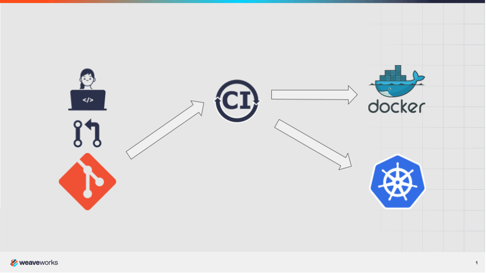 A continuous integration pipeline - push methodology