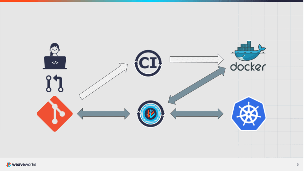 A continuous integration pipeline - pull methodology