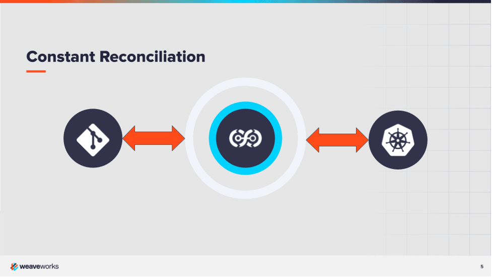 Constant reconciliation diagram flow