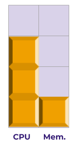 2 columns of 4 by 2 rows. CPU has three squares filled, 1 memory square filled