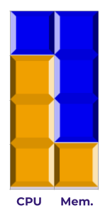 CPU intensive workloads combined so 2x4 squares are all used