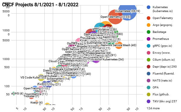 Dot chart showing CNCF Projects Velocity 8/1/2021 - 8/1/2022