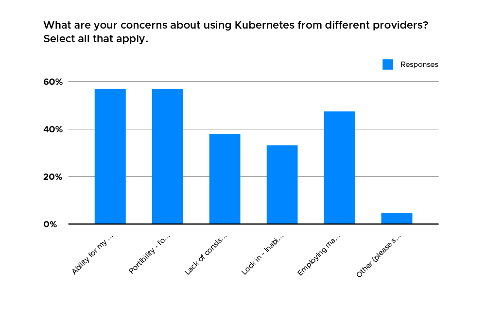 Bar chart showing most respondents choose ability for applications and CNFs to perform consistently are their concerns abut using Kubernetes from different providers