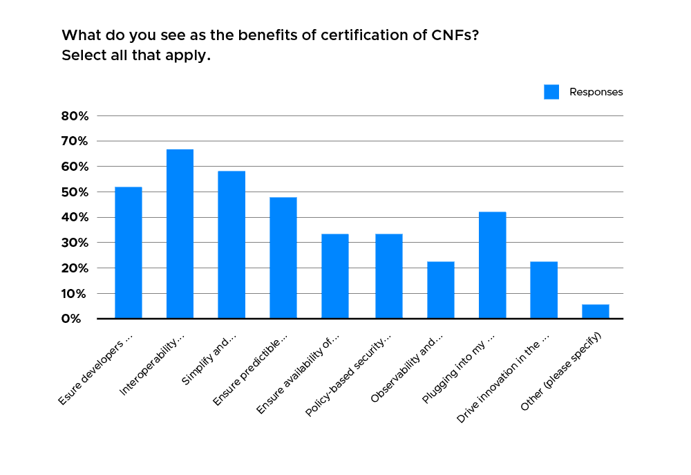 Bar chart showing most respondents choose interoperability between CNFs as the benefits of certifications of CNFs