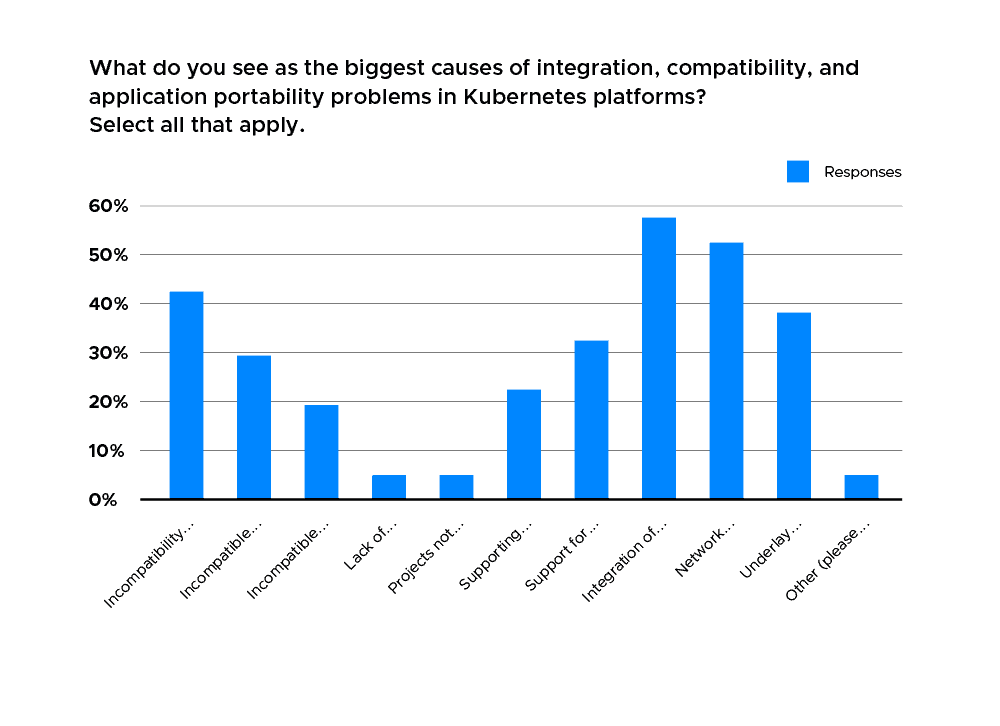 Bar chart showing most respondents choose integration of custom Container Network Interface (CNI) as the biggest causes of integration, compatibility and application portability problems in Kubernetes platforms