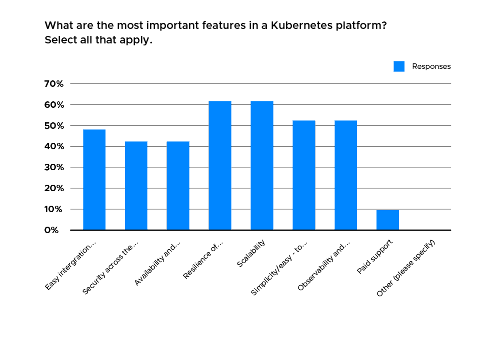 Bar chart showing most of the respondents choose scalability, resilience of applications as the most important features in a Kubernetes platform