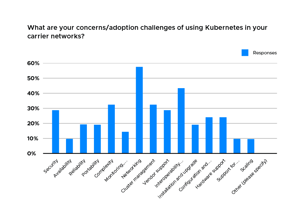 Bar chart showing most respondents chose networking as the concerns/adoption challenges of using Kubernetes in their carrier networks