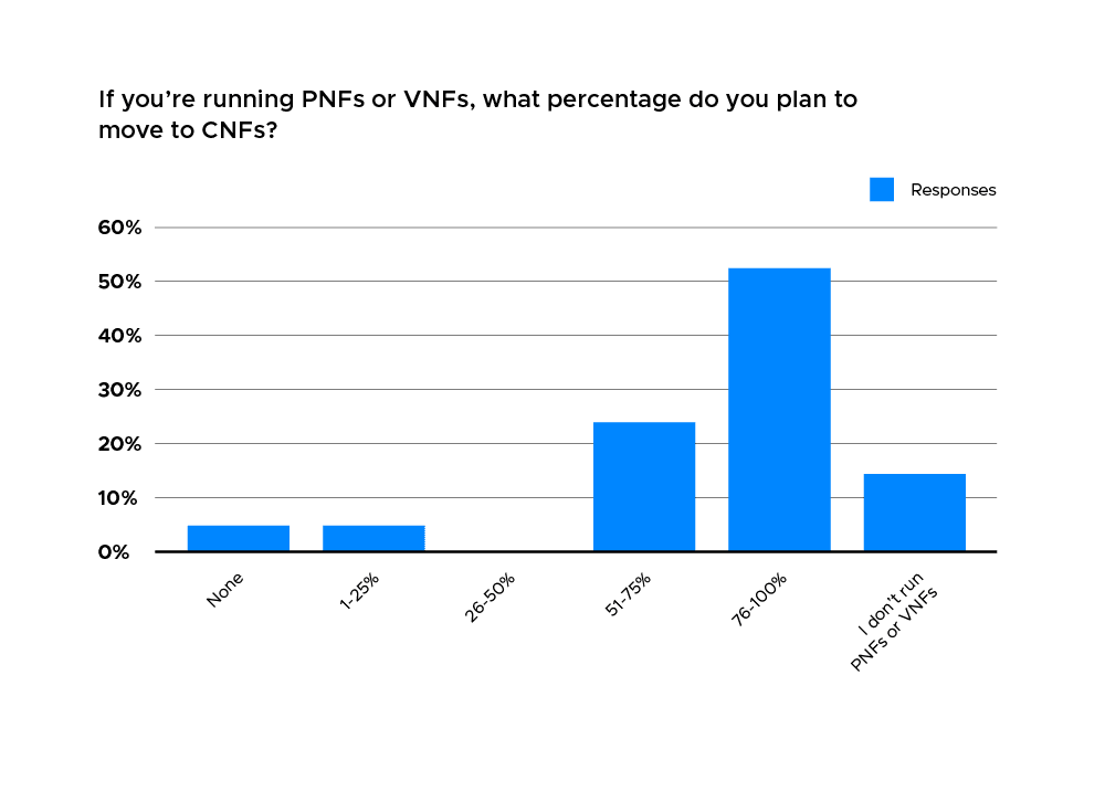 Bar chart showing most respondents reacted to 76-100% plan to move to CNFs if they are running PNFs or VNFs