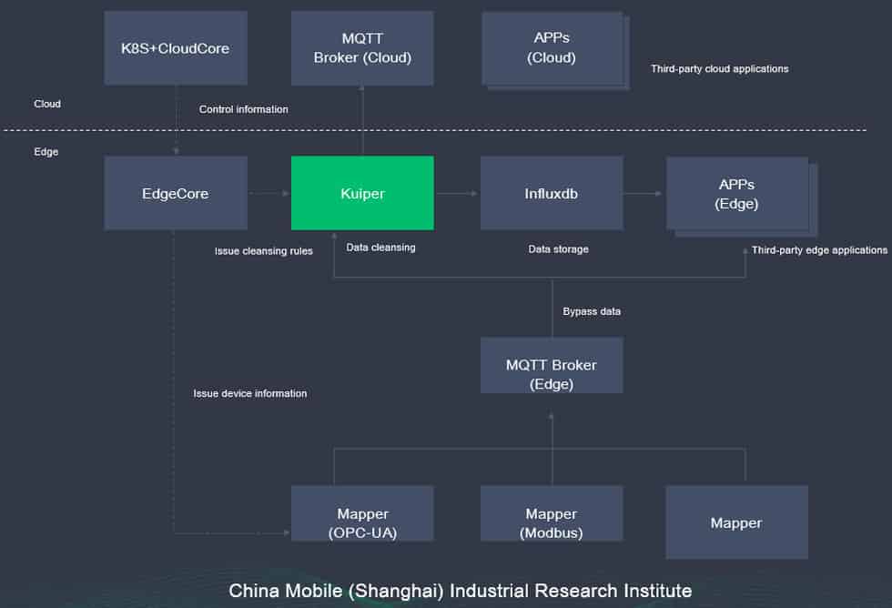 China Mobile architecture example on using KubeEdge