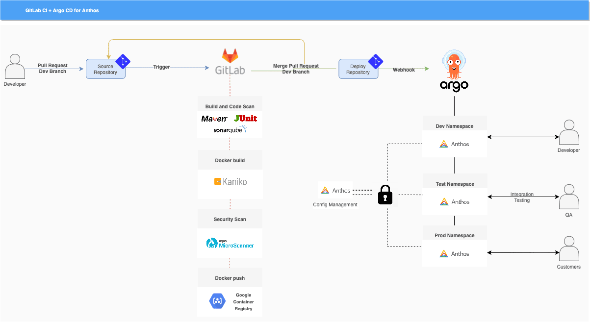 CICD Pipelines using Gitlab CI & Argo CD for Anthos workflow architecture