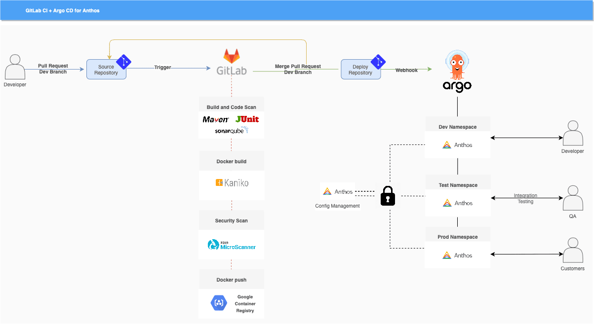 Richtlijnen Binnenshuis Gunst CICD Pipelines using Gitlab CI & Argo CD with Anthos Config Management |  Cloud Native Computing Foundation