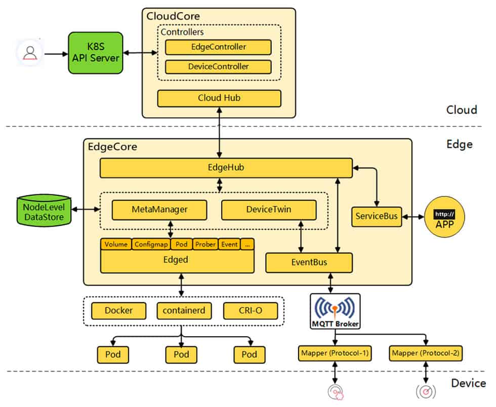 KubeEdge architecture and components