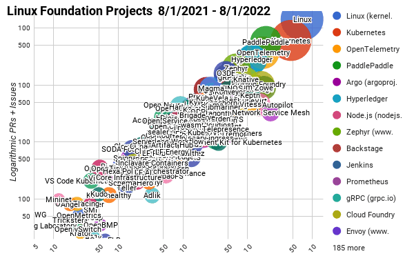 Dot chart showing Linux Foundation Projects  8/1/2021 - 8/1/2022