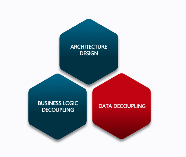 MicroService architecture design